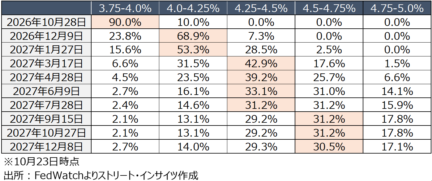 チャート:12月利上げ予想は引き続き優勢も2027年末までの3回利上げ予想は後退