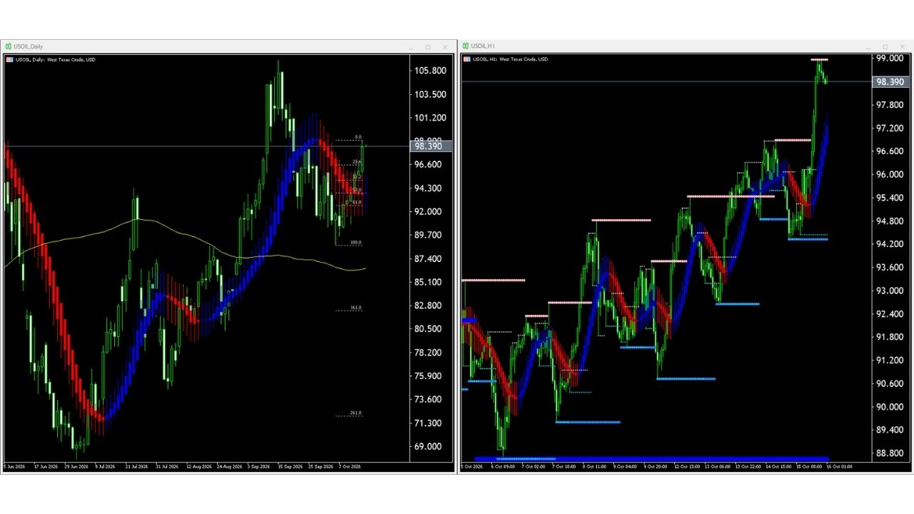 【WTI原油(USOIL)】本日(2026年10月16日)のチャートテクニカル分析