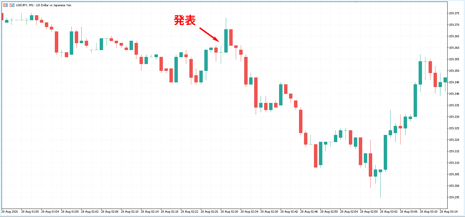 前回発表時（8月28日）のドル円（USD/JPY）1分足の動き