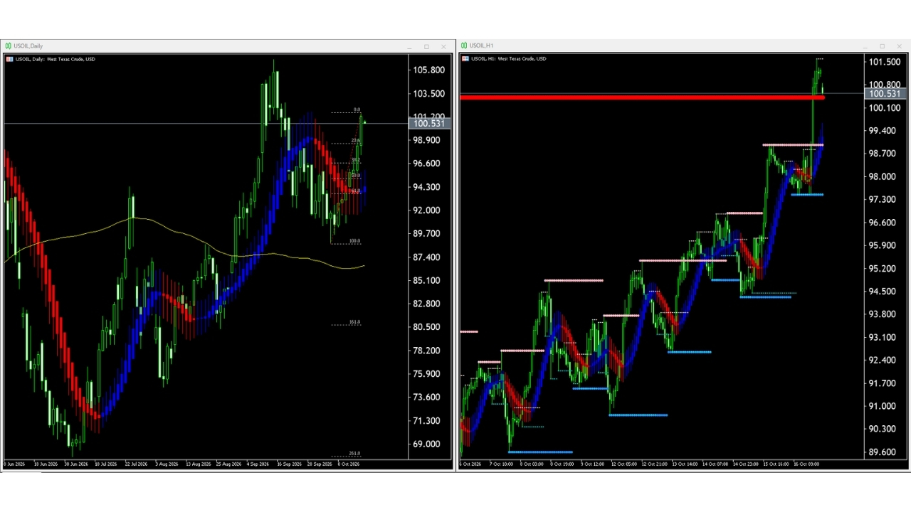 【WTI原油(USOIL)】本日（2026年10月19日）のチャートテクニカル分析