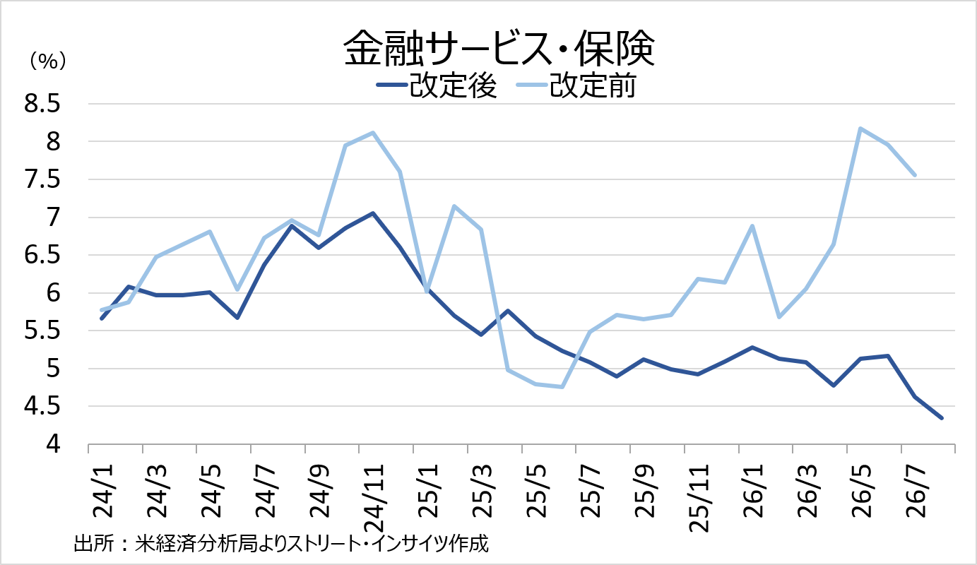 チャート:金融サービス・保険、改定前と改定後