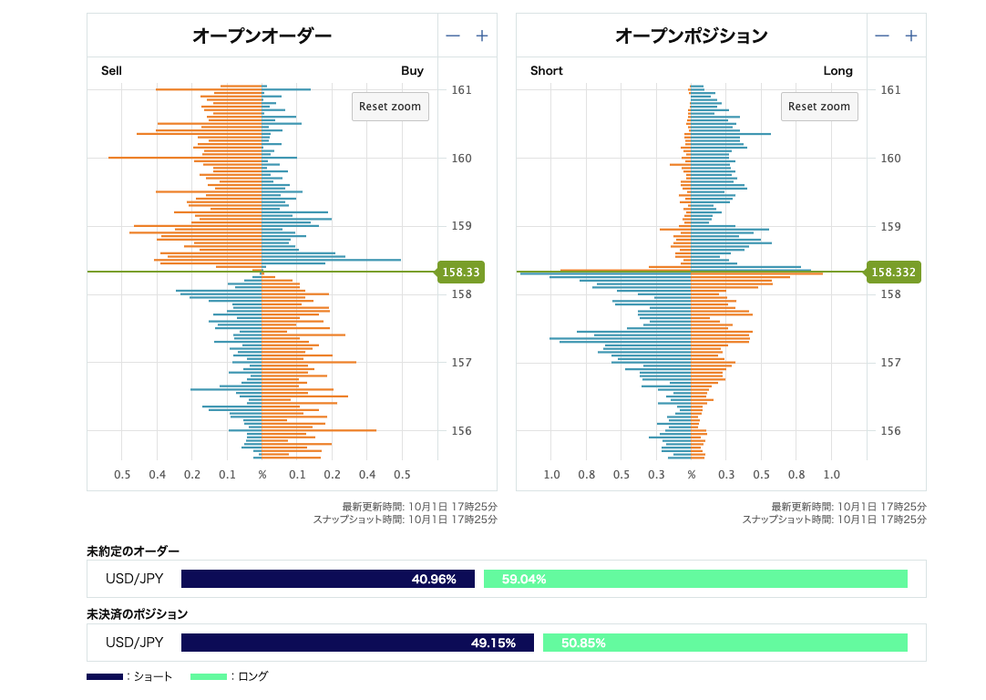 USD/JPYオープンオーダーとオープンポジション