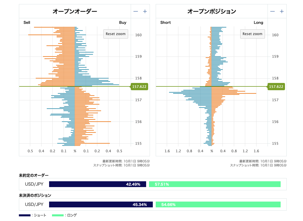 USD/JPYオープンオーダーとオープンポジション