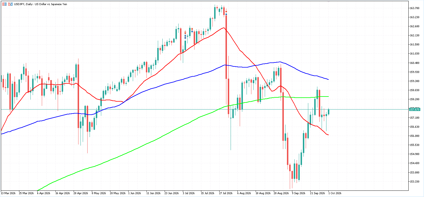 USD/JPY 日足チャート