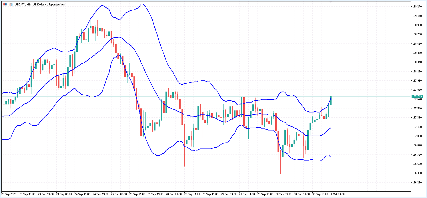 USD/JPY 1時間足チャート