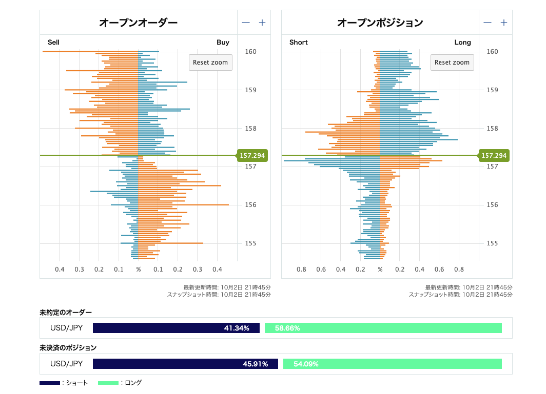 USD/JPYオープンオーダーとオープンポジション(発表後)