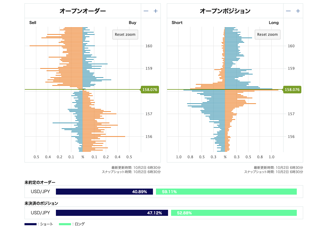 USD/JPYオープンオーダーとオープンポジション