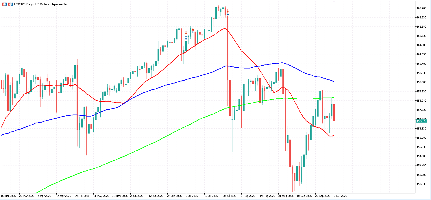 USD/JPY 日足チャート