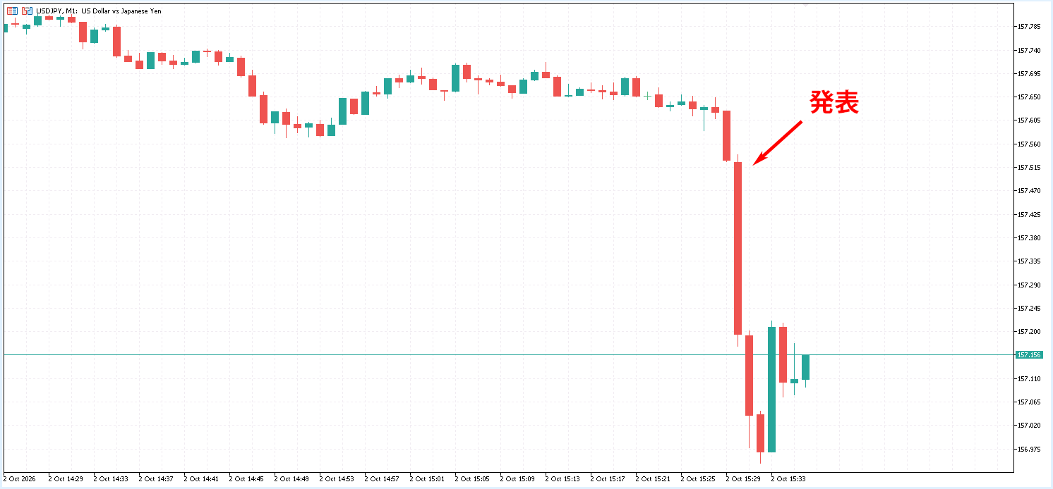 発表直後のドル円(USD/JPY)1分足の値動き