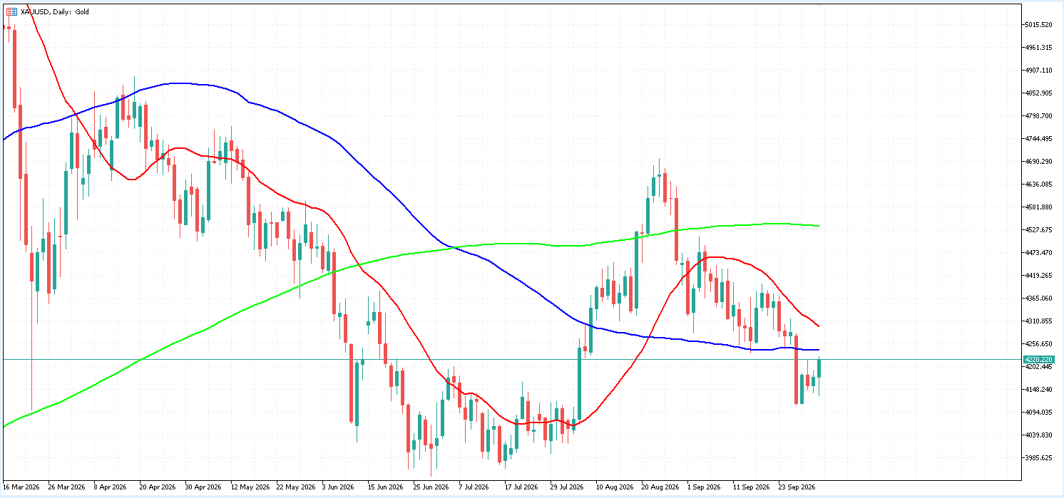 XAU/USD 日足チャート