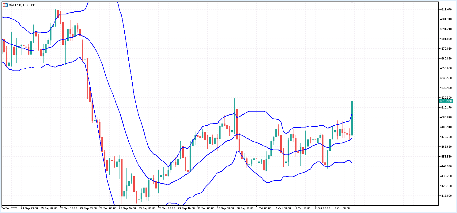 XAU/USD 1時間足チャート