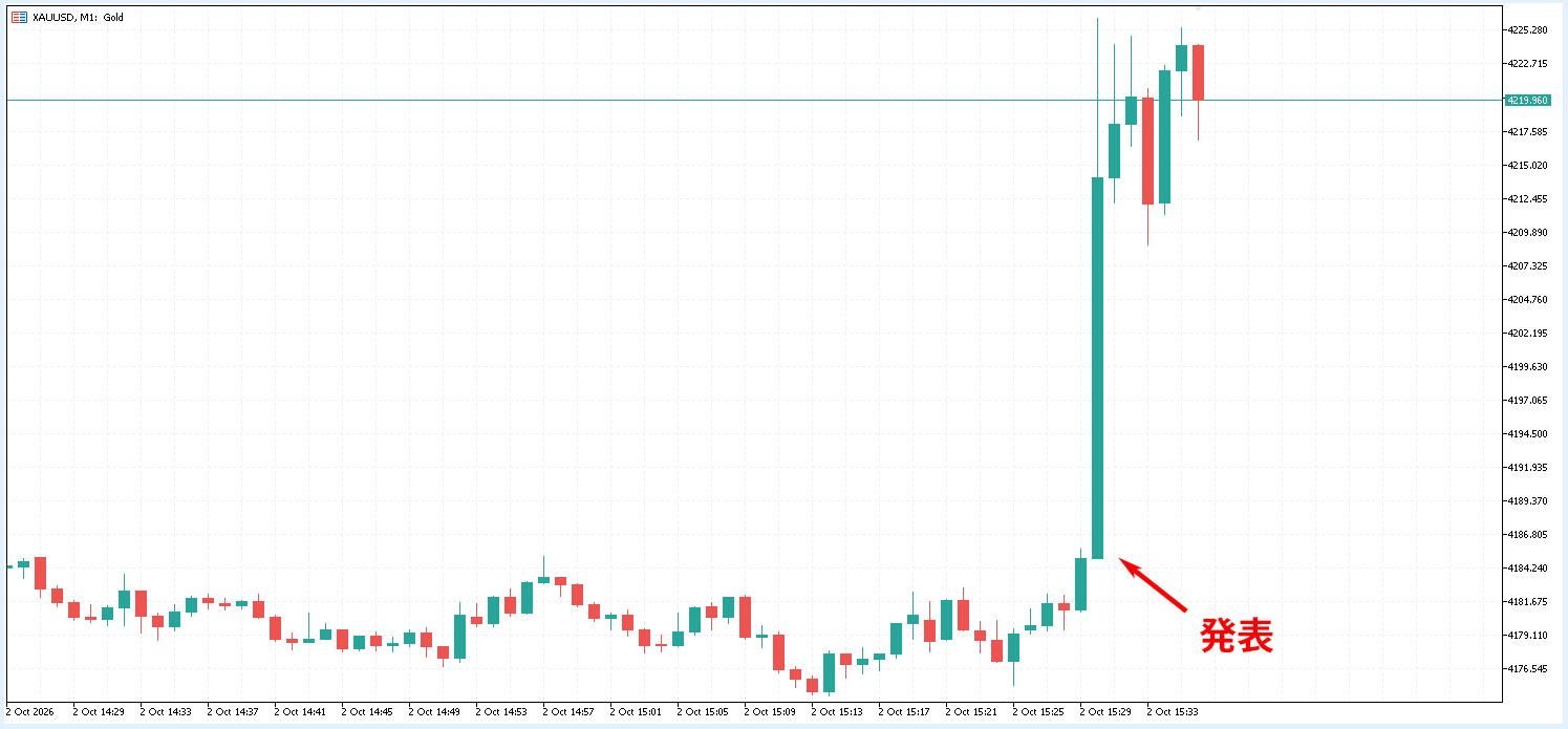 発表直後のゴールド(XAU/USD)1分足の値動き