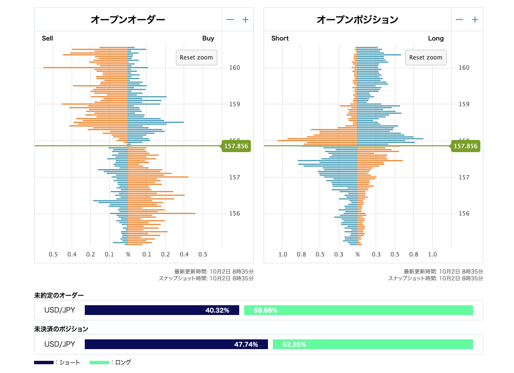 USD/JPYオープンオーダーとオープンポジション