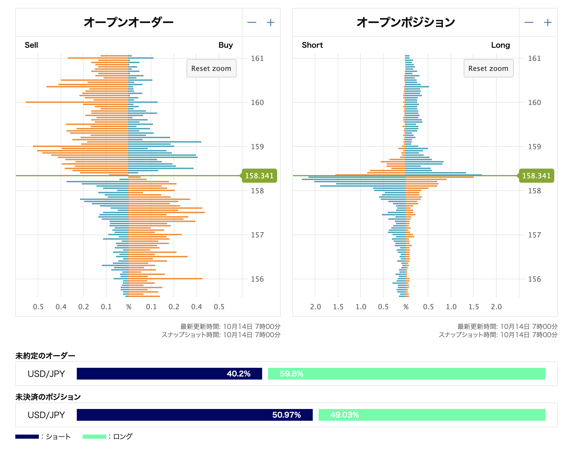 USD/JPYオープンオーダーとオープンポジション