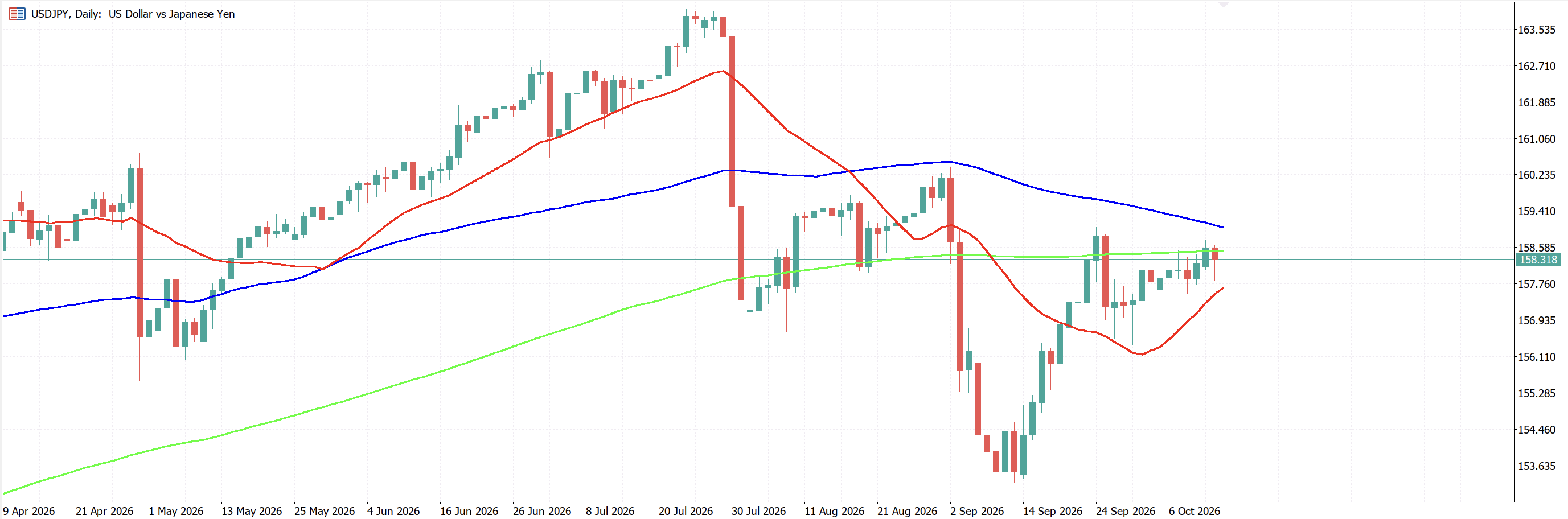 ドル円(USD/JPY)の日足チャート