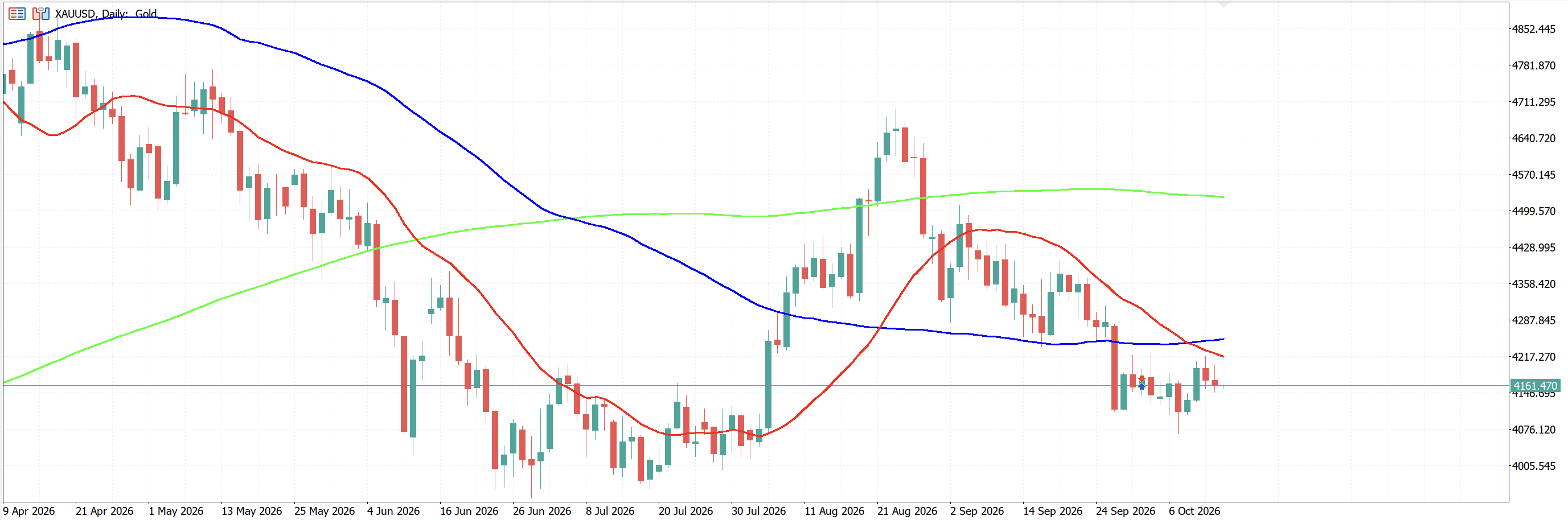 ゴールド(XAU/USD)の日足チャート