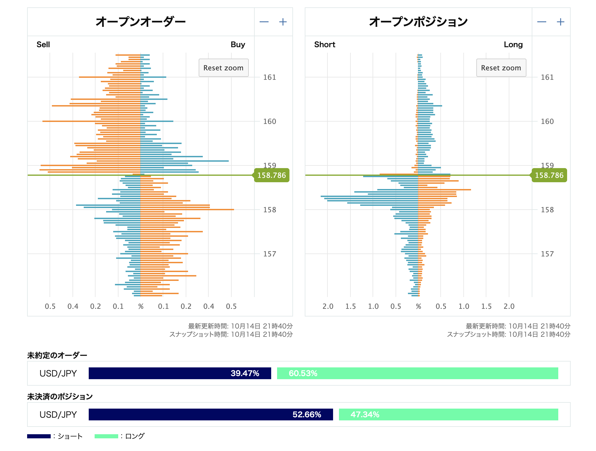 USD/JPYオープンオーダーとオープンポジション(発表後)