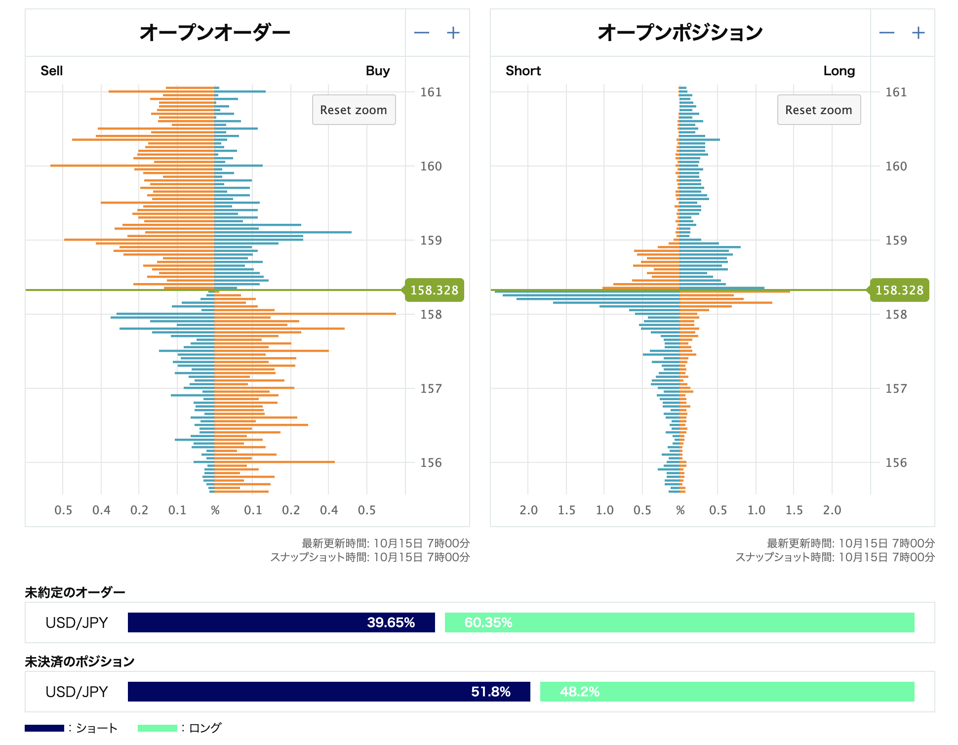 USD/JPYオープンオーダーとオープンポジション