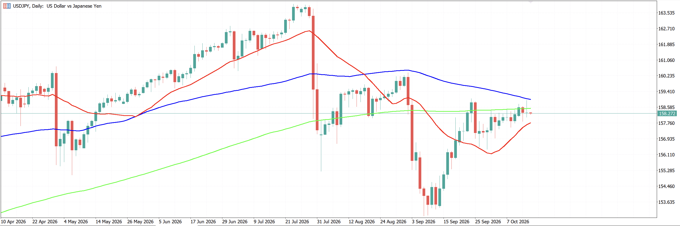 ドル円(USD/JPY)の日足チャート
