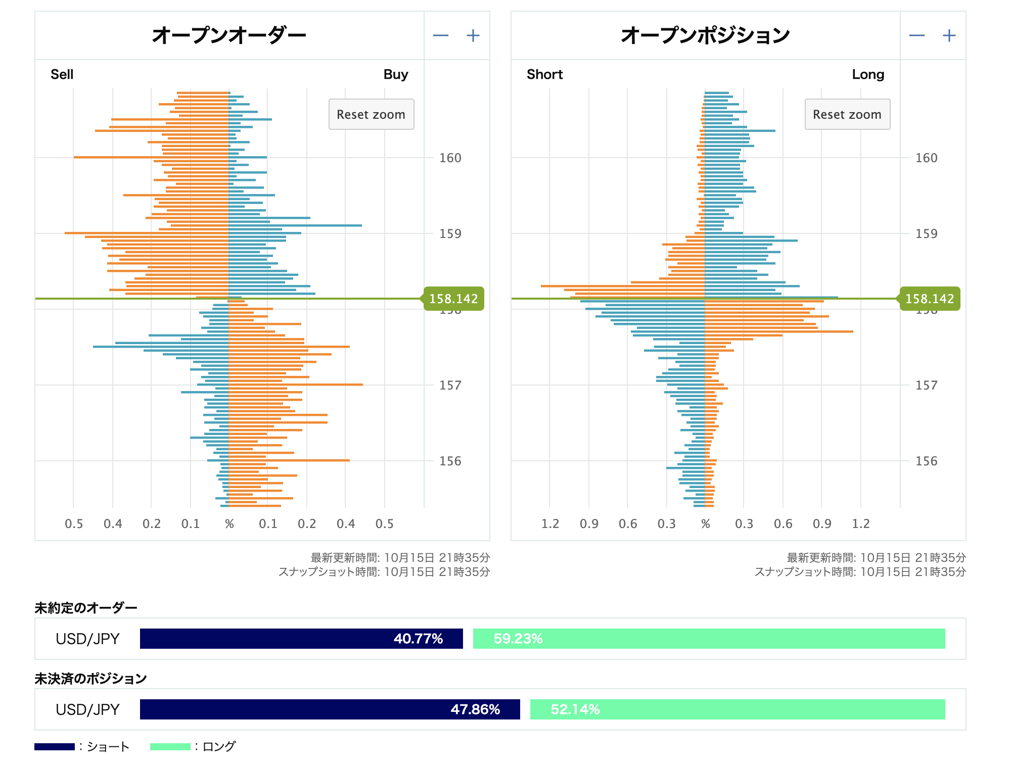 USD/JPYオープンオーダーとオープンポジション（発表後）