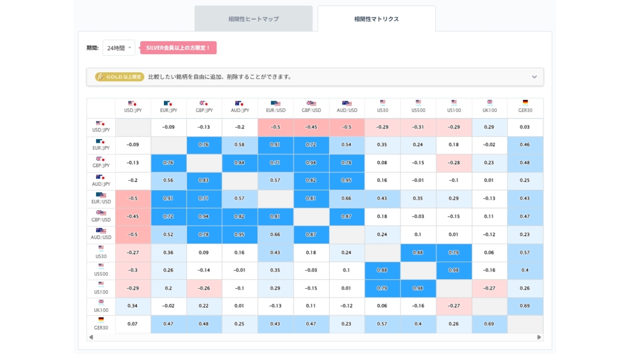 豪ドル円と他の通貨ペアとの相関分析20261019