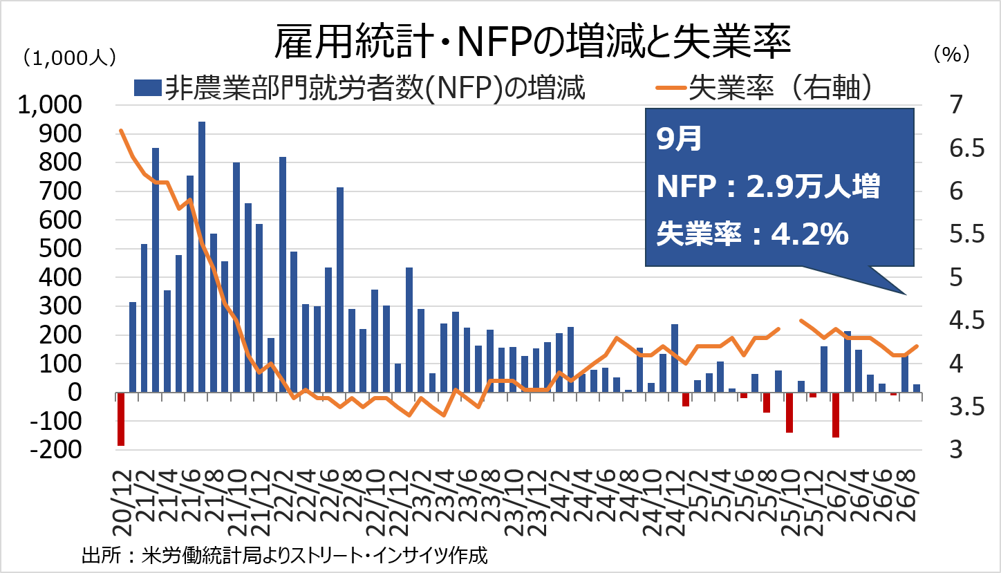 チャート:米9月雇用統計、NFPは伸びが鈍化し失業率は上昇