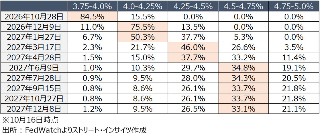 チャート:FF金利先物市場は、引き続き2027年末までに3回の利上げを織り込む