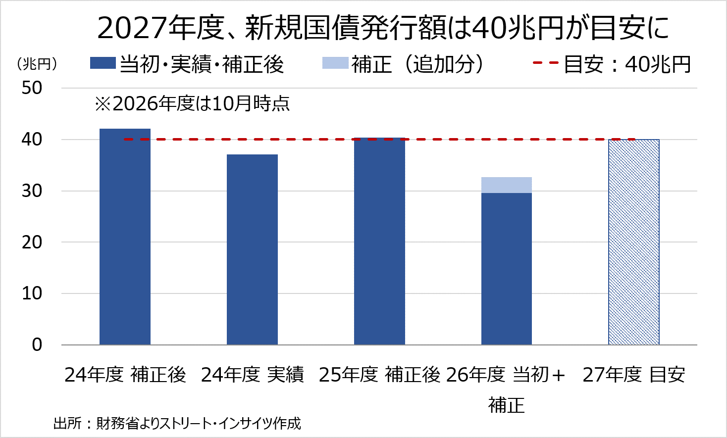 チャート:2024年度以降の国債発行高