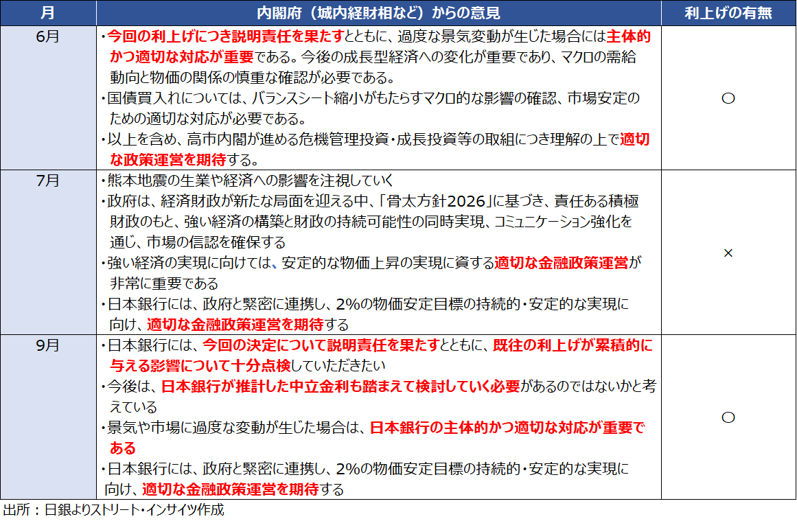チャート:主な意見で公表された、内閣府(城内氏など)からの意見