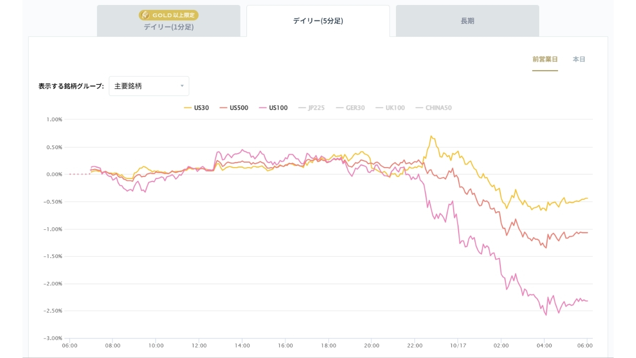 米国の主要株価指数の変化率チャート20261019