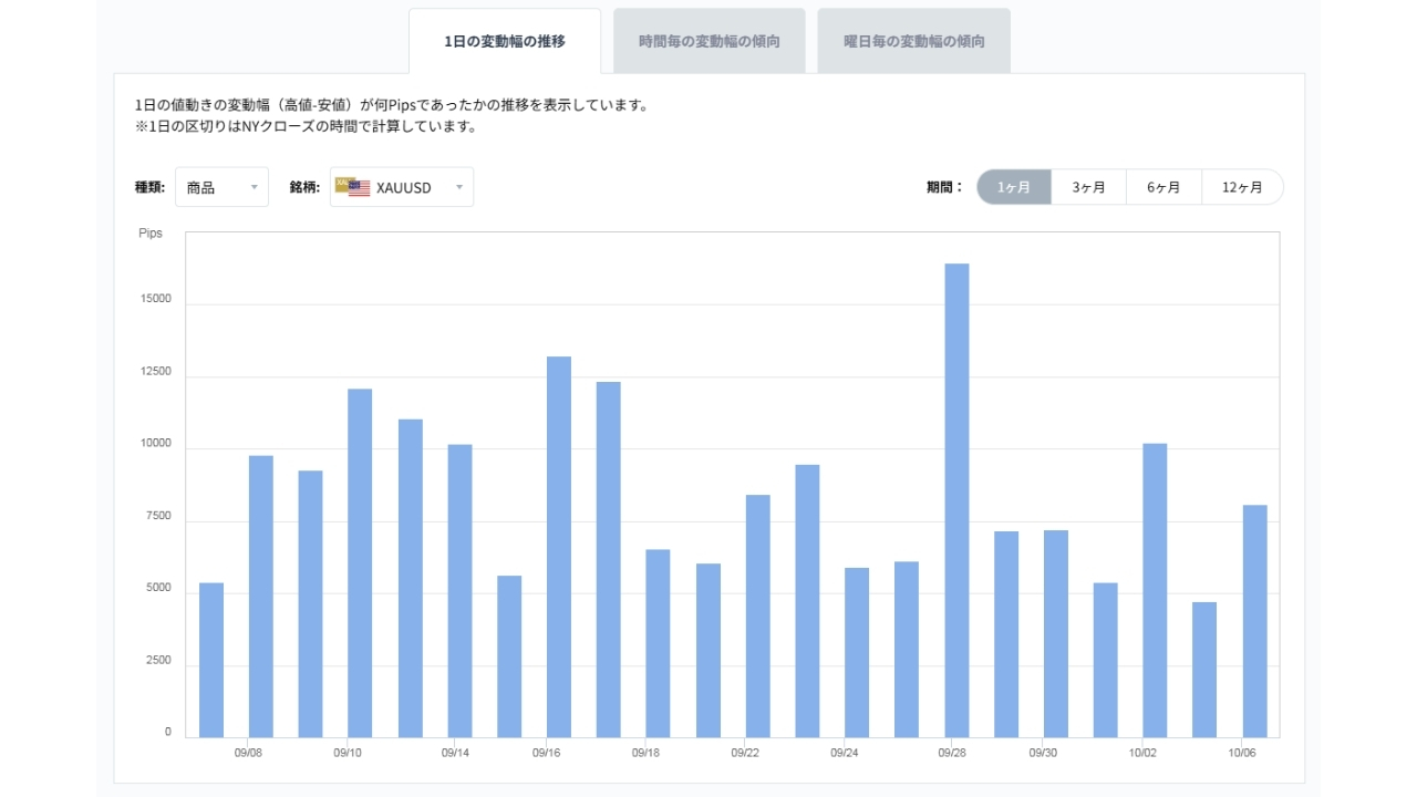 XAUUSDのボラティリティグラフチャート(1日の変動幅の推移)20261007