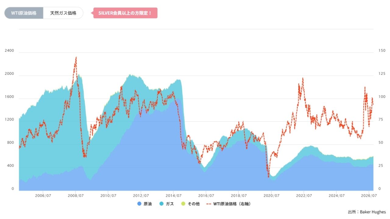 石油・天然ガス採掘装置(リグ)数の推移(週間)20261020
