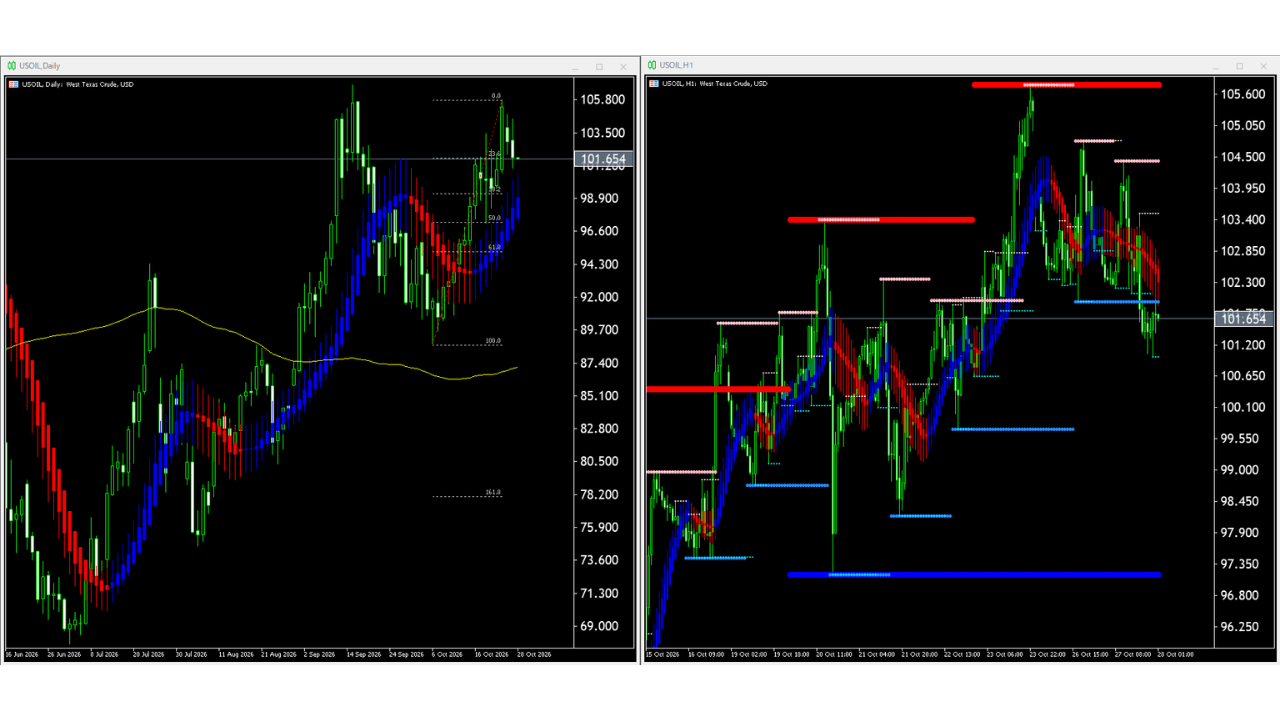 【WTI原油(USOIL)】本日（2026年10月28日）のチャートテクニカル分析