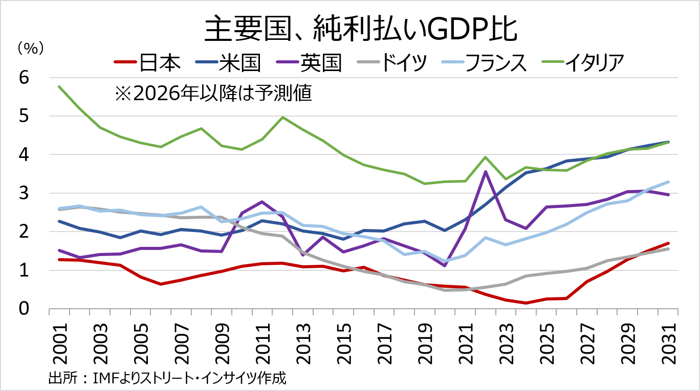 チャート:IMFを基にした主要国の純利払いGDP比