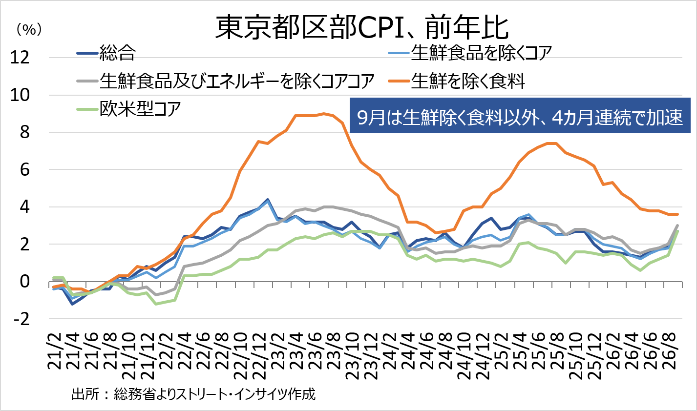 チャート:9月東京都区部CPI、生鮮除く食料以外、4カ月連続で加速
