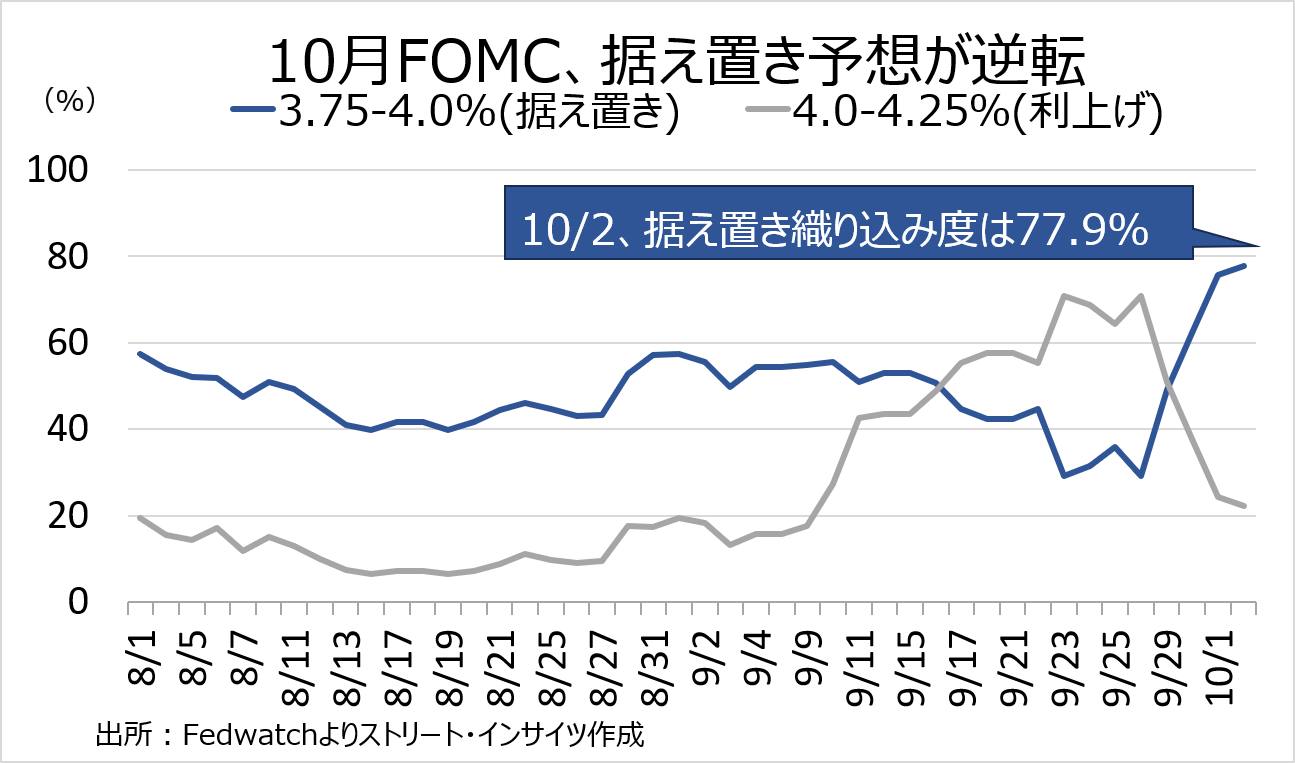 チャート:FF先物市場、10月は据え置き織り込み度が一段と上昇