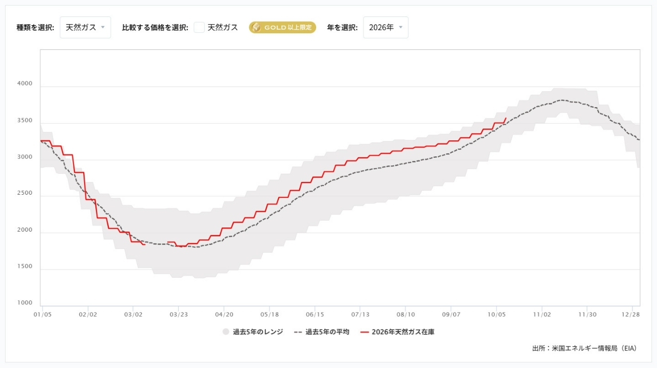 天然ガス貯蔵量の推移(週間)20261019