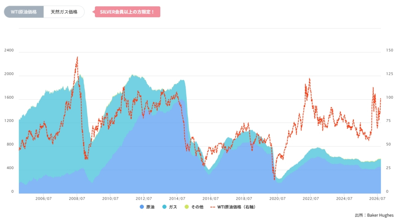 石油・天然ガス採掘装置(リグ)数の推移(週間)20261005
