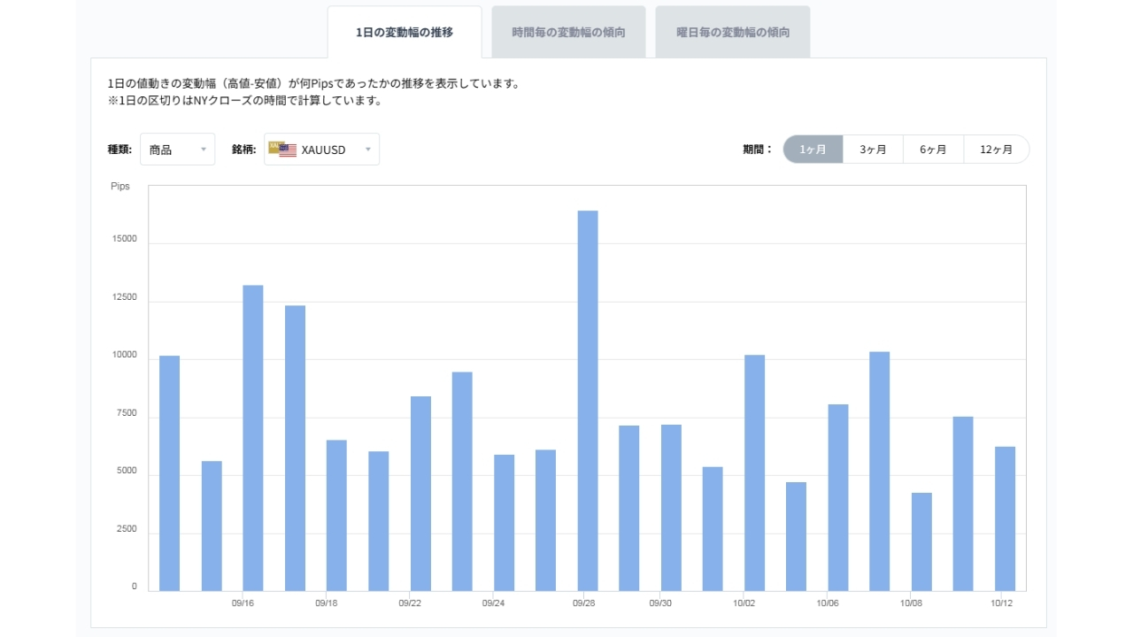 XAUUSDのボラティリティグラフチャート(1日の変動幅の推移)20261013