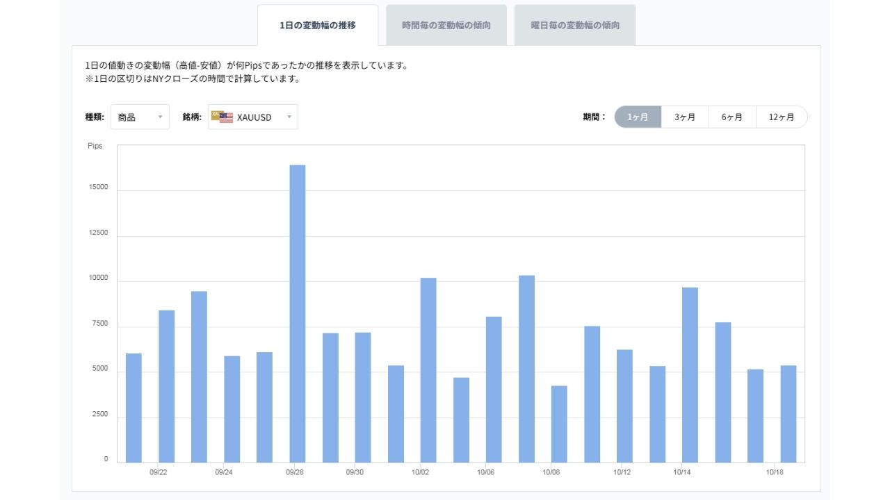 XAUUSDのボラティリティグラフチャート(1日の変動幅の推移)20261020