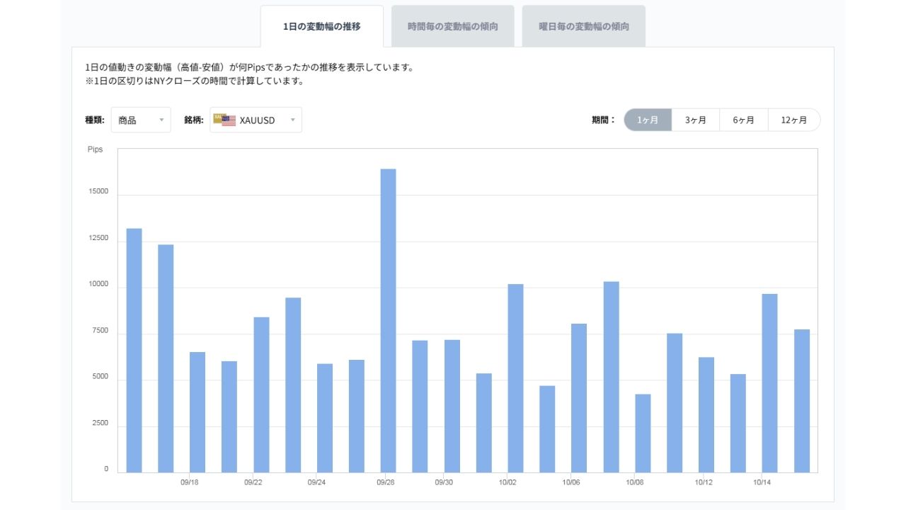 XAUUSDのボラティリティグラフチャート(1日の変動幅の推移)20261016