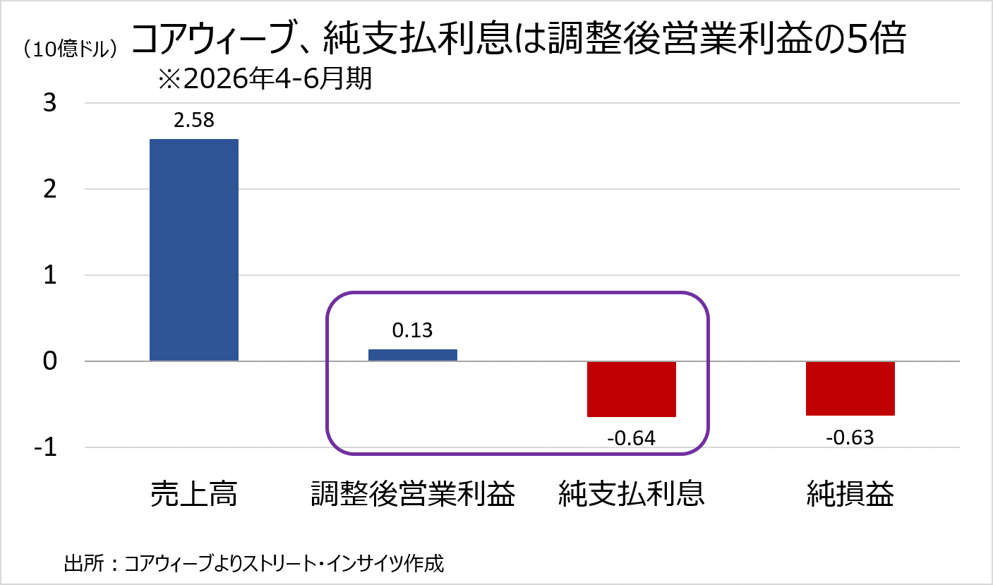 チャート:コアウィーブ、純支払利息は調整後営業利益の5倍に