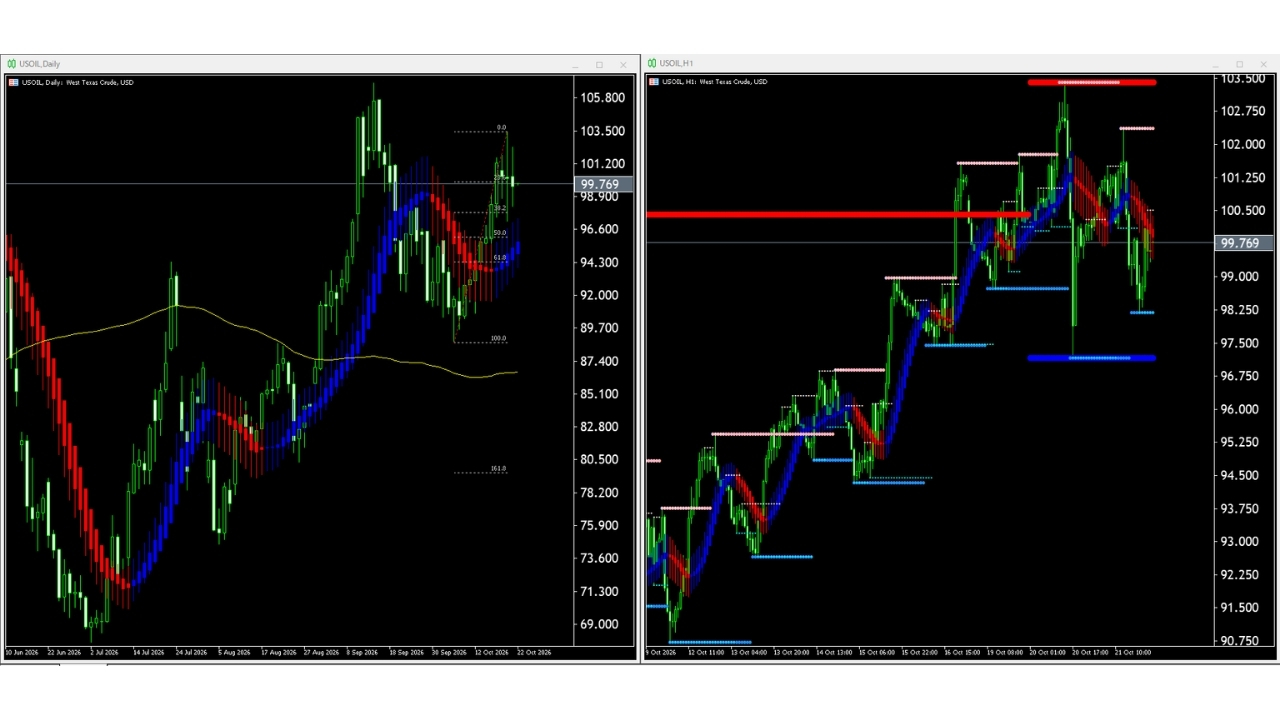 【WTI原油(USOIL)】本日（2026年10月22日）のチャートテクニカル分析