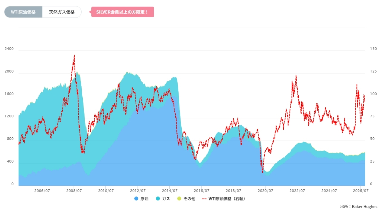 石油・天然ガス採掘装置(リグ)数の推移(週間)20261015