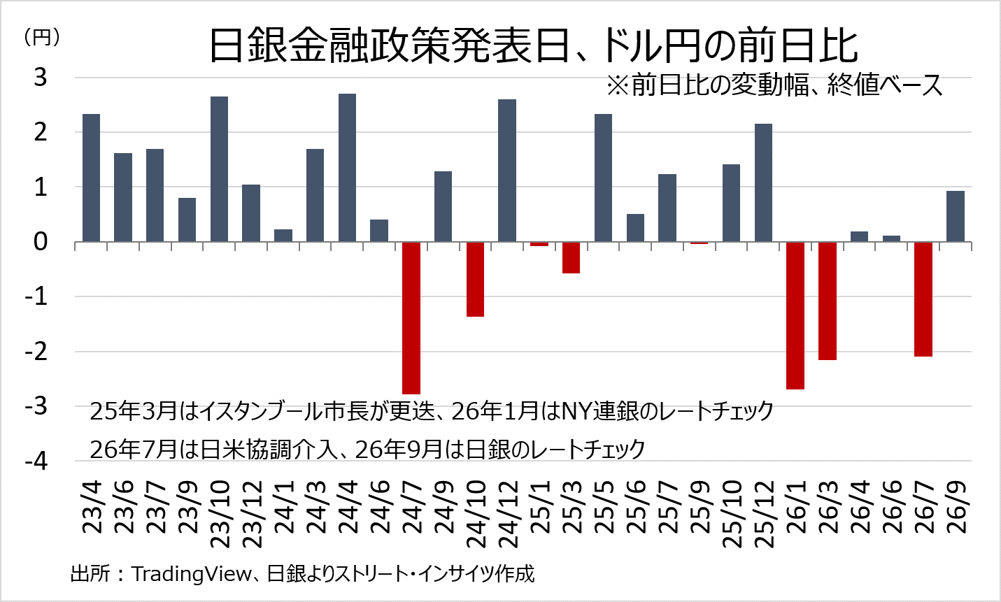 チャート:日銀金融政策発表日、ドル円の前日比