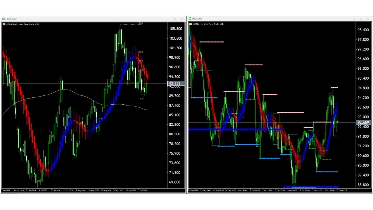 【WTI原油(USOIL)】本日(2026年10月9日)のチャートテクニカル分析