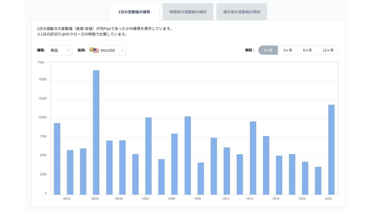 XAUUSDのボラティリティグラフチャート(1日の変動幅の推移)20261023