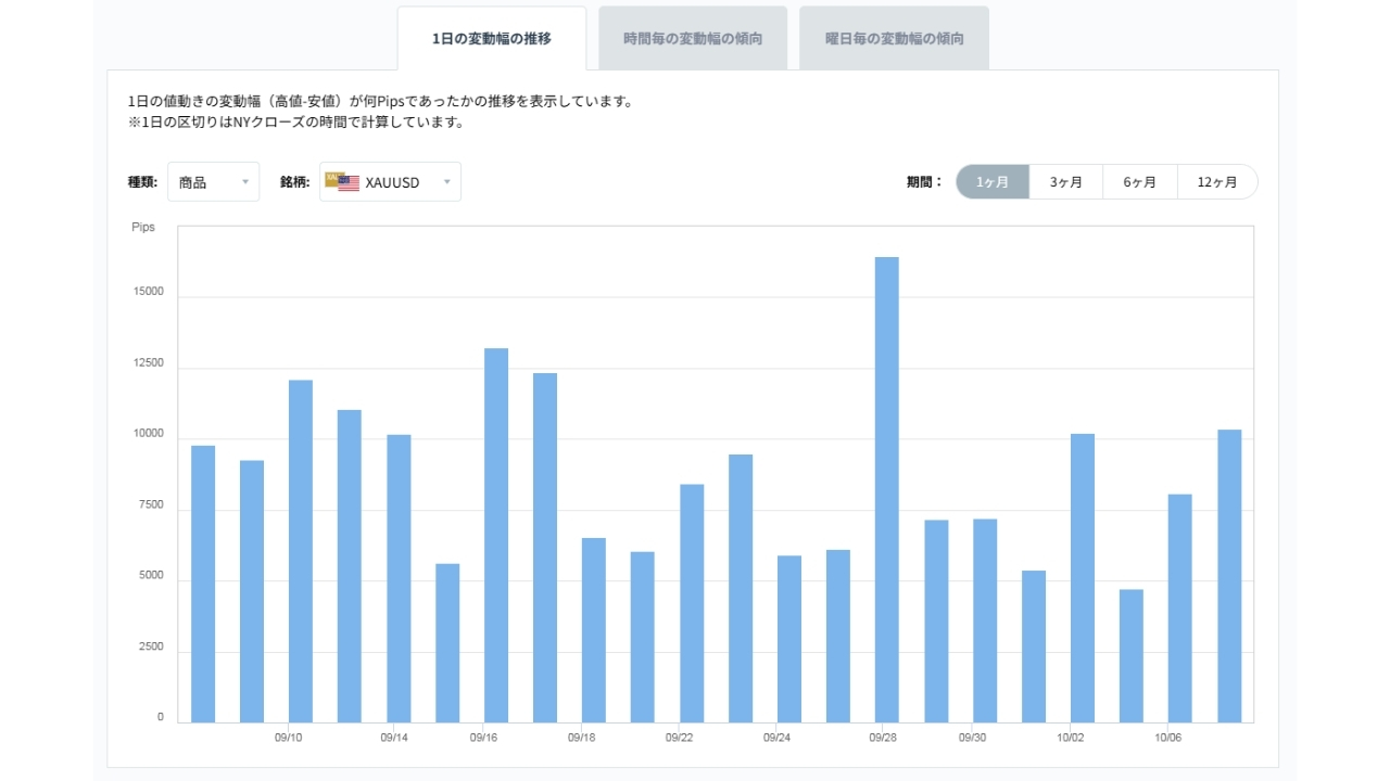 XAUUSDのボラティリティグラフチャート(1日の変動幅の推移)20261008