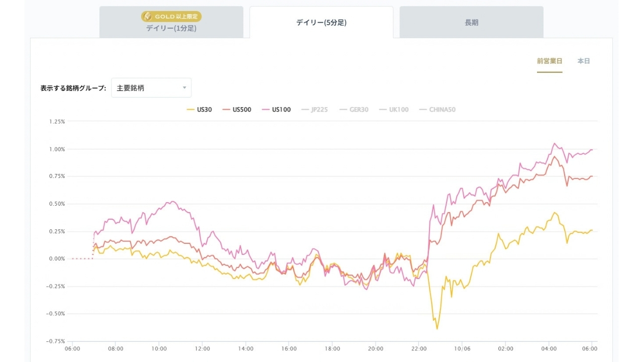 米国の主要株価指数の変化率チャート20261006