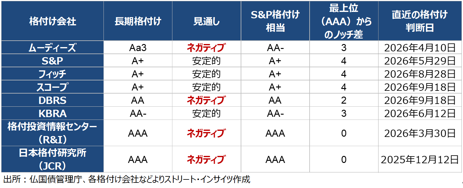 チャート:主な格付け会社による仏の格付け一覧